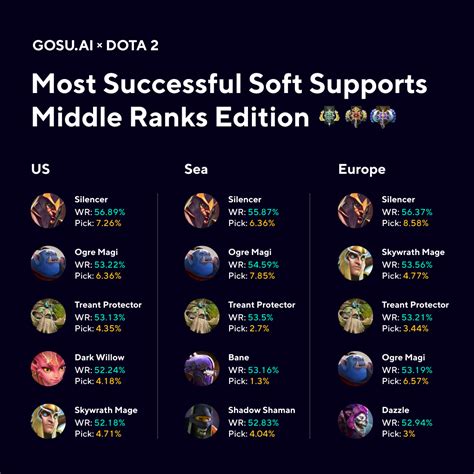 dota 2 supports|best soft support dota 2.